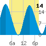 Birch Islands tide chart for Monday, July 14, 2025