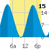 Birch Islands tide chart for Tuesday, July 15, 2025