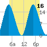 Birch Islands tide chart for Wednesday, July 16, 2025