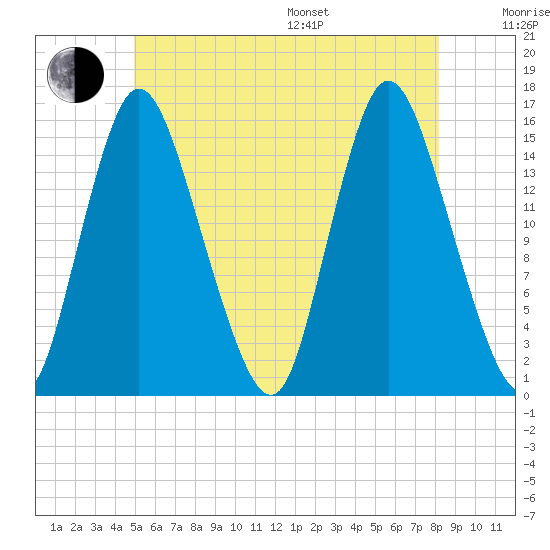 Birch Islands tide chart for Thursday, July 17, 2025