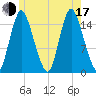 Birch Islands tide chart for Thursday, July 17, 2025