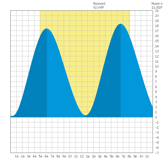 Birch Islands tide chart for Friday, July 18, 2025