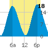 Birch Islands tide chart for Friday, July 18, 2025