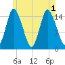 Birch Islands tide chart for Tuesday, July 1, 2025