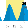 Birch Islands tide chart for Sunday, July 20, 2025