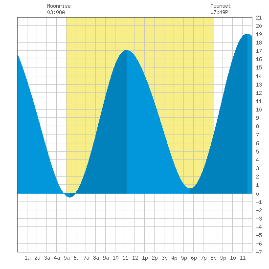 Birch Islands tide chart for Wednesday, July 23, 2025