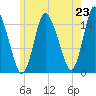 Birch Islands tide chart for Wednesday, July 23, 2025