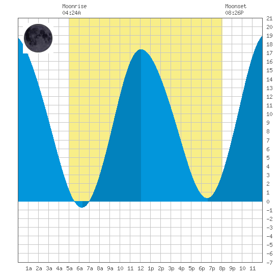 Birch Islands tide chart for Thursday, July 24, 2025