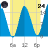 Birch Islands tide chart for Thursday, July 24, 2025