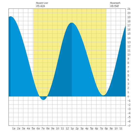 Birch Islands tide chart for Friday, July 25, 2025