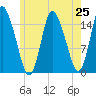 Birch Islands tide chart for Friday, July 25, 2025