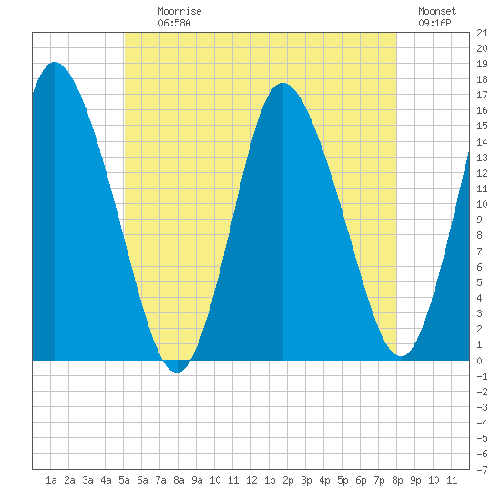 Birch Islands tide chart for Saturday, July 26, 2025