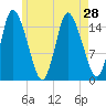 Birch Islands tide chart for Monday, July 28, 2025