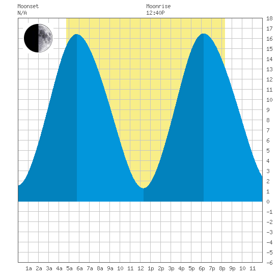 Birch Islands tide chart for Wednesday, July 2, 2025