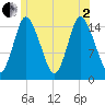 Birch Islands tide chart for Wednesday, July 2, 2025