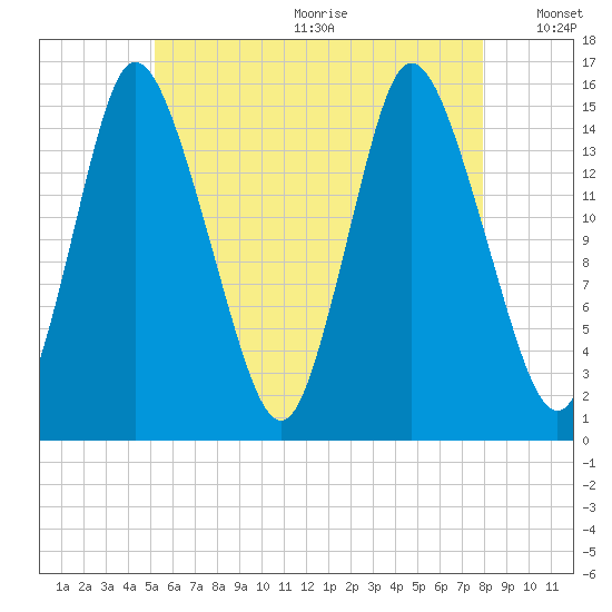 Birch Islands tide chart for Wednesday, July 30, 2025