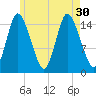 Birch Islands tide chart for Wednesday, July 30, 2025