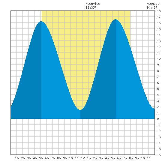 Birch Islands tide chart for Thursday, July 31, 2025