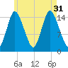 Birch Islands tide chart for Thursday, July 31, 2025