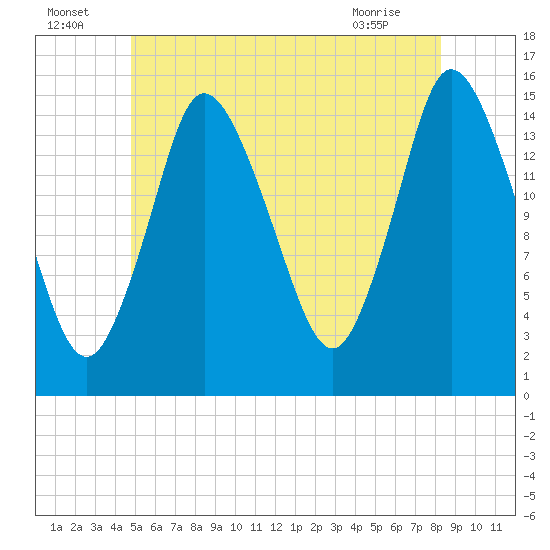 Birch Islands tide chart for Saturday, July 5, 2025