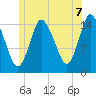 Birch Islands tide chart for Monday, July 7, 2025