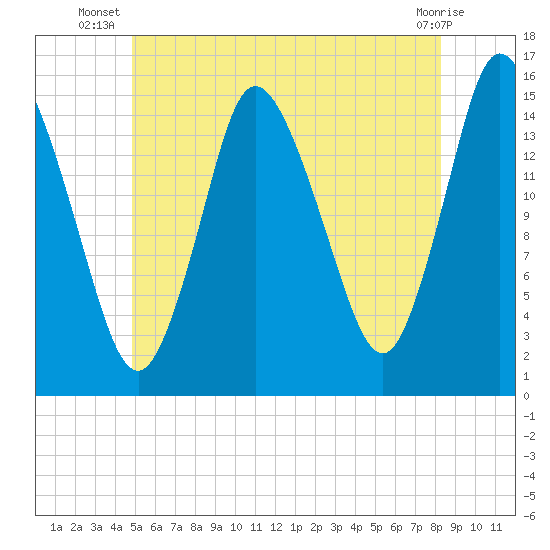 Birch Islands tide chart for Tuesday, July 8, 2025
