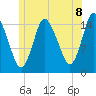 Birch Islands tide chart for Tuesday, July 8, 2025