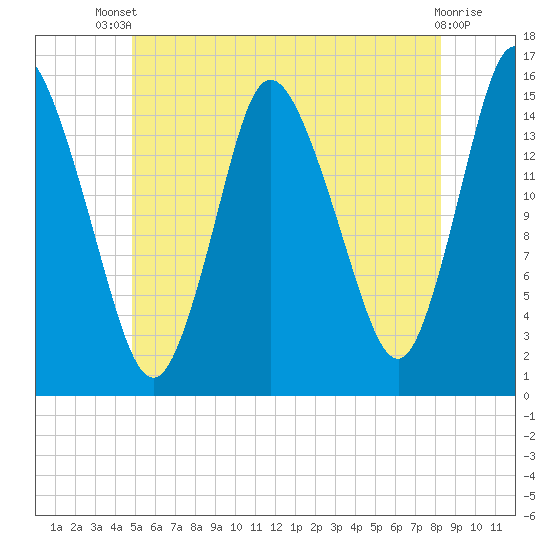 Birch Islands tide chart for Wednesday, July 9, 2025