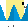 Birch Islands tide chart for Wednesday, July 9, 2025
