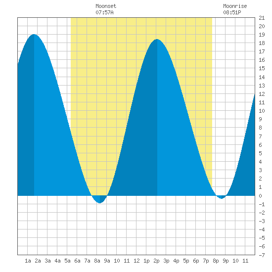 Birch Islands tide chart for Monday, August 11, 2025