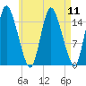 Birch Islands tide chart for Monday, August 11, 2025
