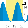 Birch Islands tide chart for Tuesday, August 12, 2025