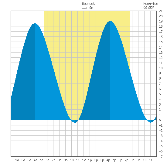 Birch Islands tide chart for Thursday, August 14, 2025