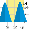Birch Islands tide chart for Thursday, August 14, 2025