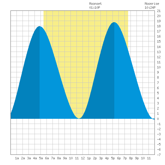 Birch Islands tide chart for Friday, August 15, 2025