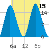 Birch Islands tide chart for Friday, August 15, 2025