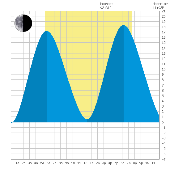 Birch Islands tide chart for Saturday, August 16, 2025