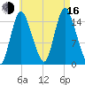 Birch Islands tide chart for Saturday, August 16, 2025