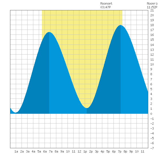Birch Islands tide chart for Sunday, August 17, 2025