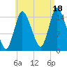 Birch Islands tide chart for Monday, August 18, 2025