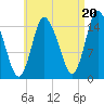 Birch Islands tide chart for Wednesday, August 20, 2025