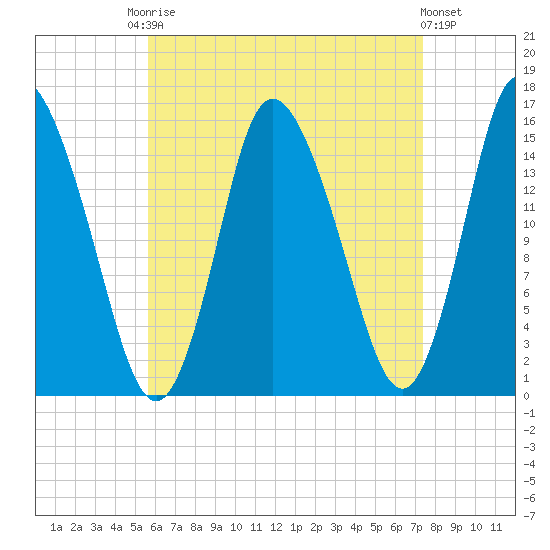 Birch Islands tide chart for Friday, August 22, 2025