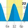 Birch Islands tide chart for Friday, August 22, 2025