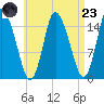 Birch Islands tide chart for Saturday, August 23, 2025