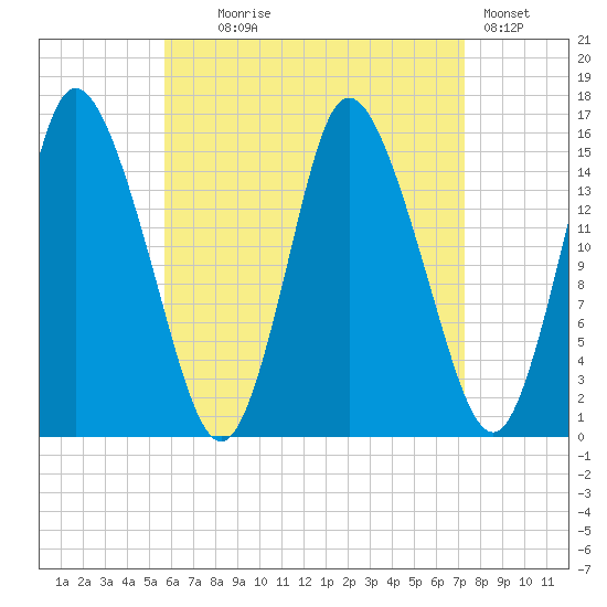 Birch Islands tide chart for Monday, August 25, 2025