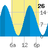 Birch Islands tide chart for Tuesday, August 26, 2025