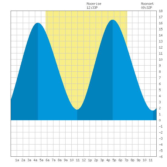 Birch Islands tide chart for Friday, August 29, 2025