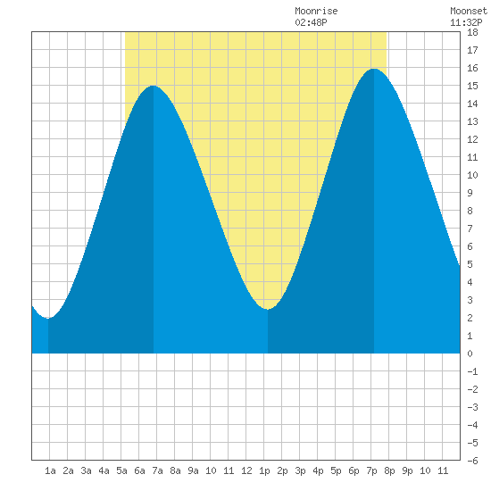 Birch Islands tide chart for Saturday, August 2, 2025