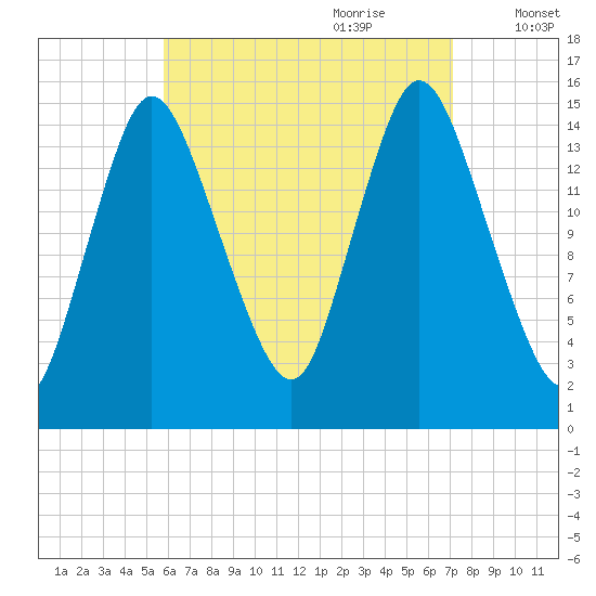 Birch Islands tide chart for Saturday, August 30, 2025