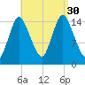 Birch Islands tide chart for Saturday, August 30, 2025